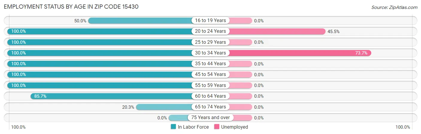 Employment Status by Age in Zip Code 15430