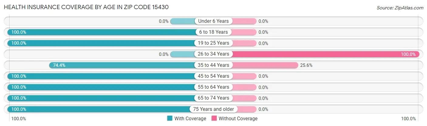 Health Insurance Coverage by Age in Zip Code 15430