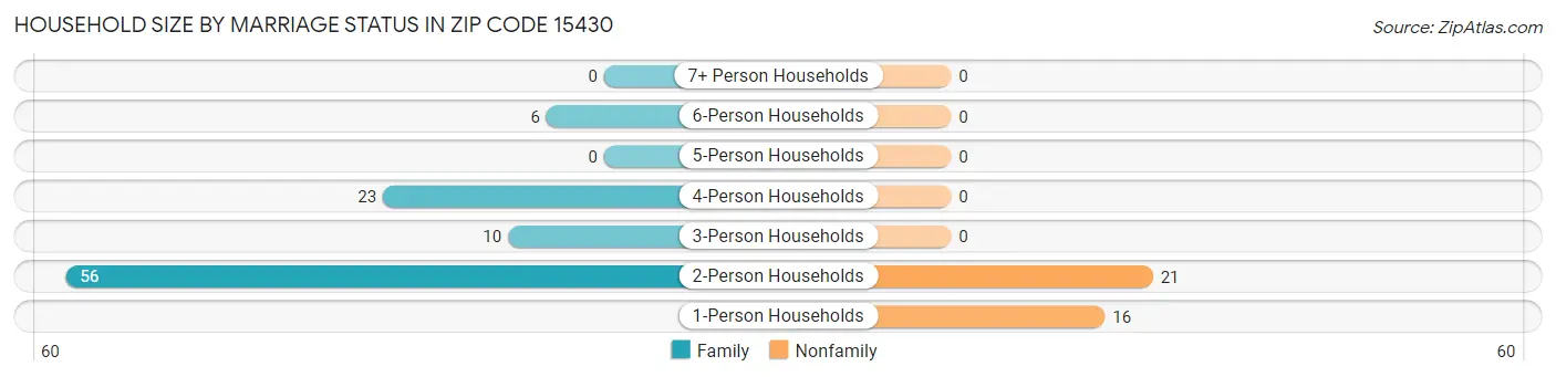 Household Size by Marriage Status in Zip Code 15430
