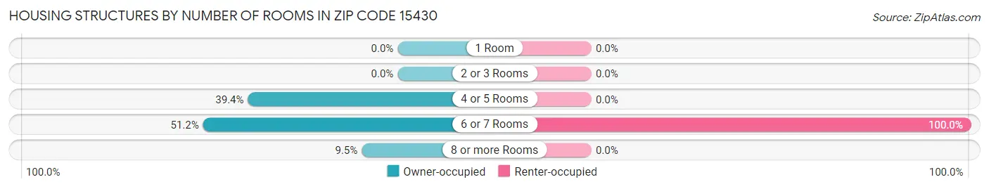 Housing Structures by Number of Rooms in Zip Code 15430