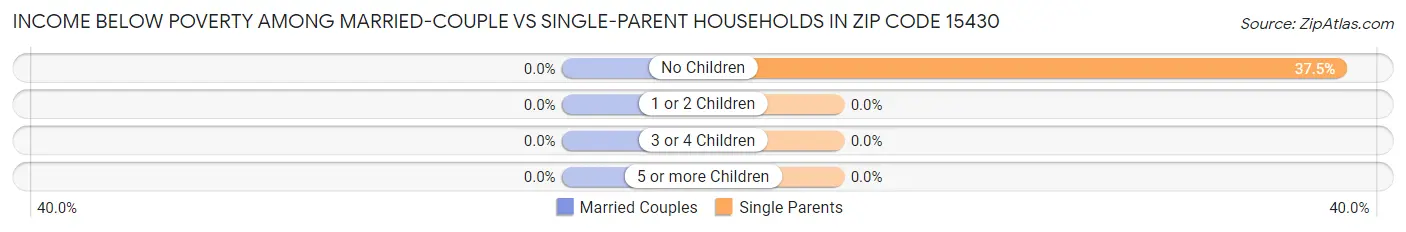 Income Below Poverty Among Married-Couple vs Single-Parent Households in Zip Code 15430