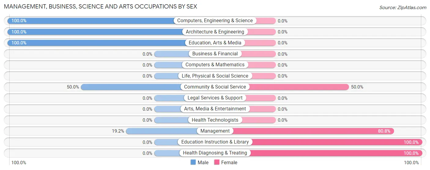 Management, Business, Science and Arts Occupations by Sex in Zip Code 15430