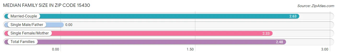 Median Family Size in Zip Code 15430