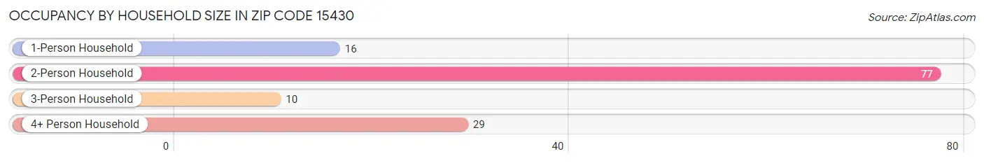 Occupancy by Household Size in Zip Code 15430