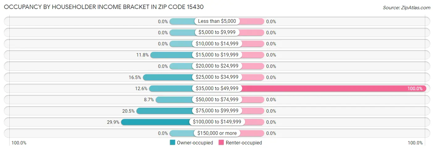 Occupancy by Householder Income Bracket in Zip Code 15430