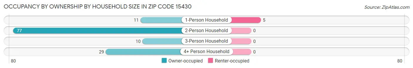 Occupancy by Ownership by Household Size in Zip Code 15430