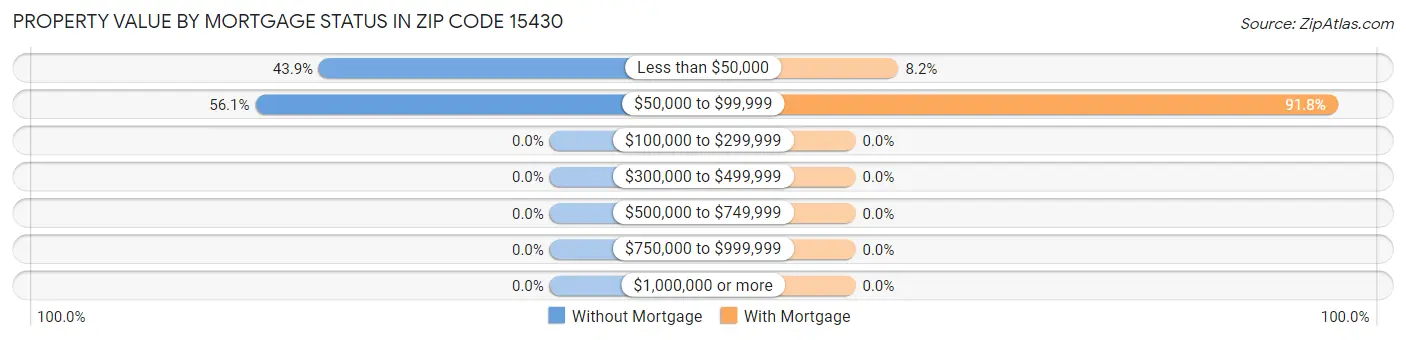 Property Value by Mortgage Status in Zip Code 15430