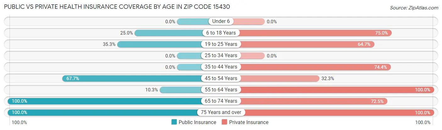 Public vs Private Health Insurance Coverage by Age in Zip Code 15430