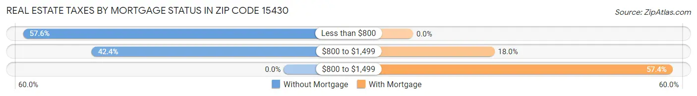 Real Estate Taxes by Mortgage Status in Zip Code 15430