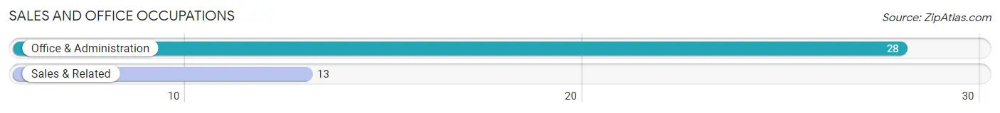 Sales and Office Occupations in Zip Code 15430