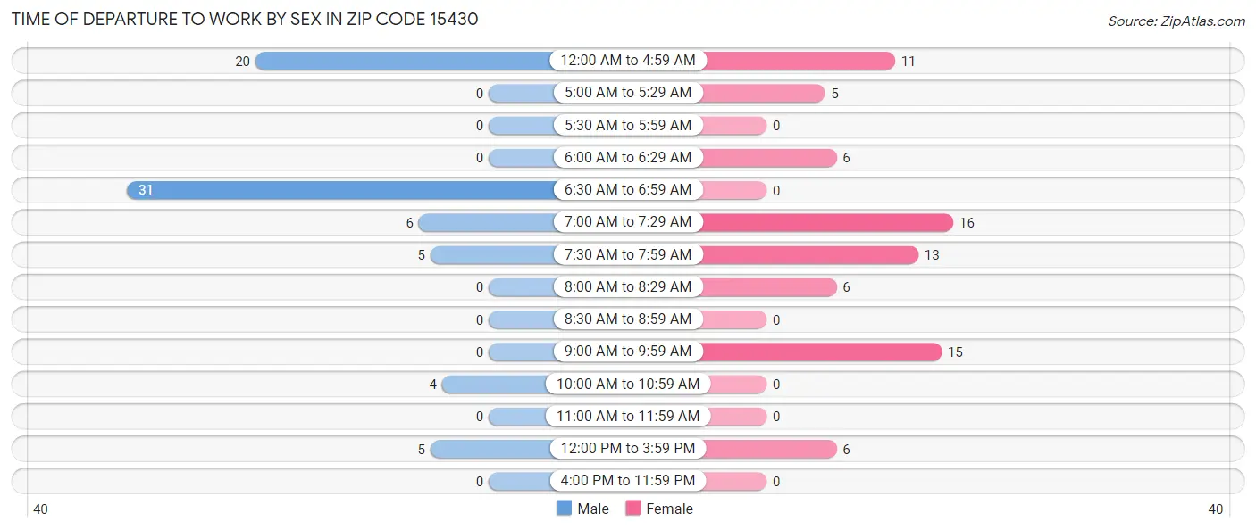 Time of Departure to Work by Sex in Zip Code 15430