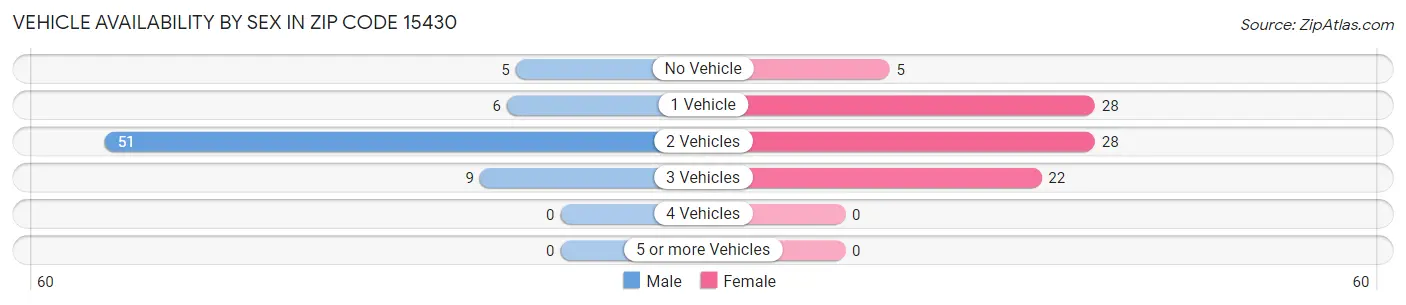 Vehicle Availability by Sex in Zip Code 15430