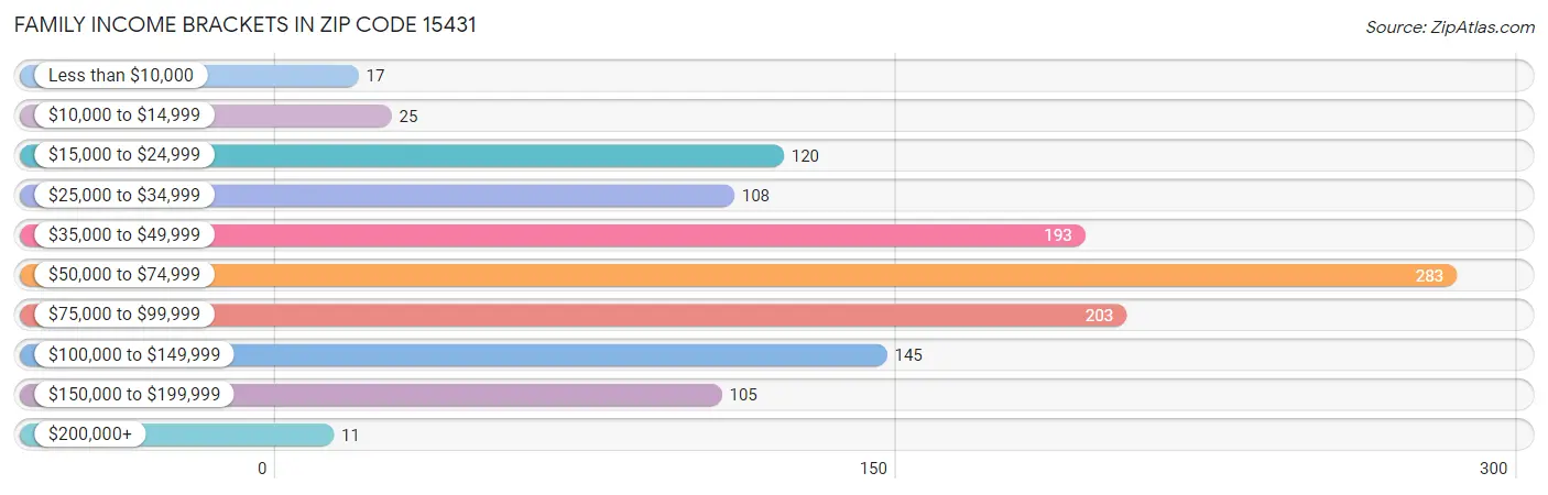 Family Income Brackets in Zip Code 15431