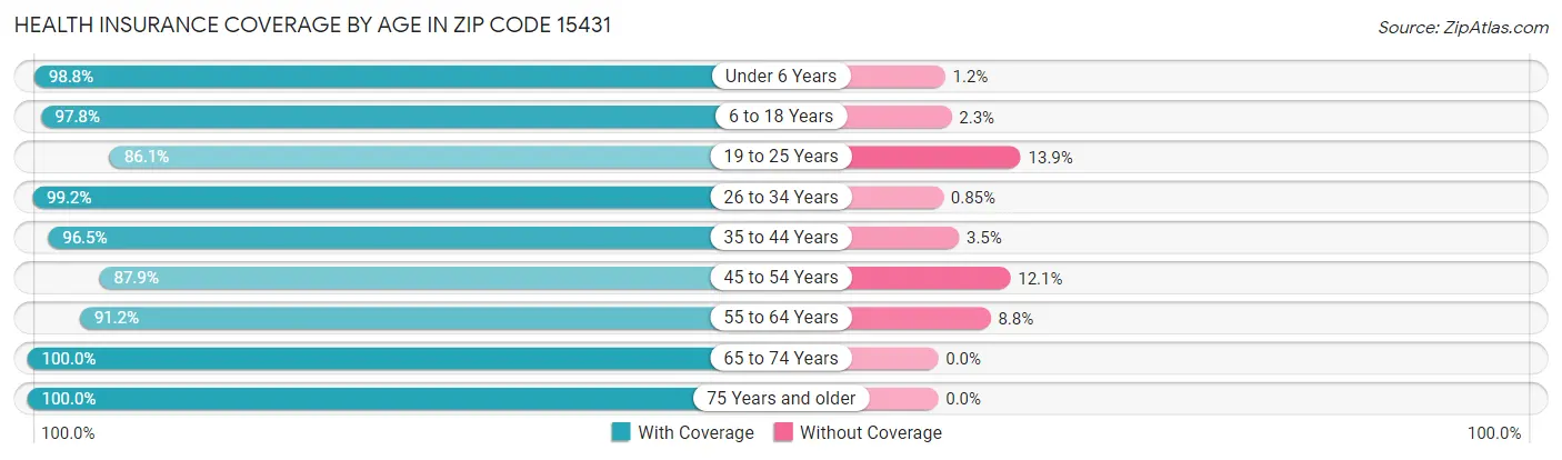 Health Insurance Coverage by Age in Zip Code 15431
