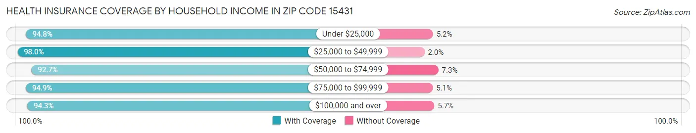 Health Insurance Coverage by Household Income in Zip Code 15431
