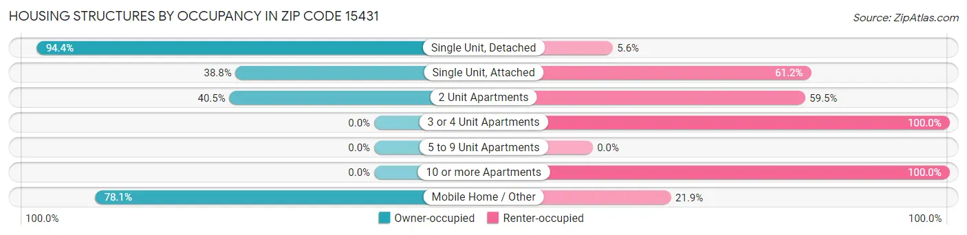 Housing Structures by Occupancy in Zip Code 15431