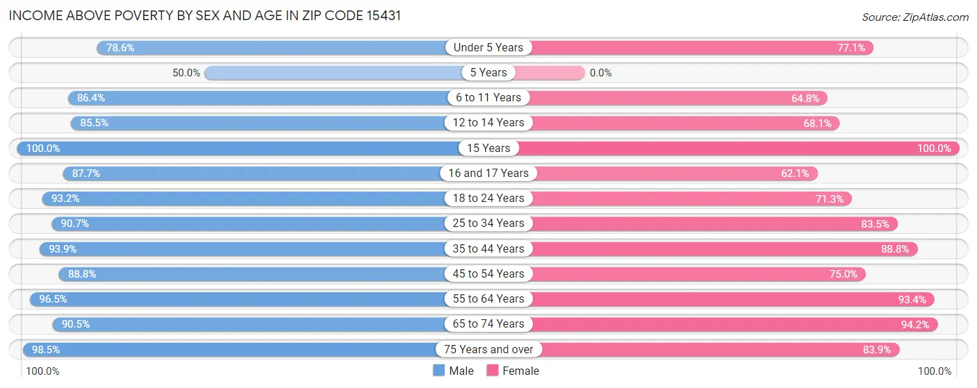 Income Above Poverty by Sex and Age in Zip Code 15431