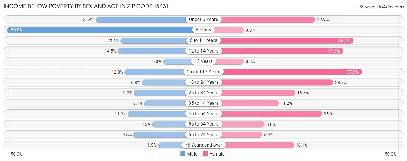 Income Below Poverty by Sex and Age in Zip Code 15431