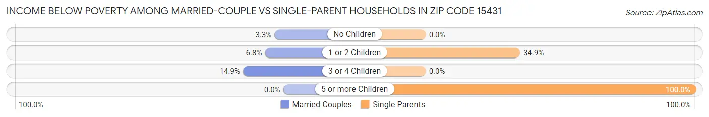 Income Below Poverty Among Married-Couple vs Single-Parent Households in Zip Code 15431