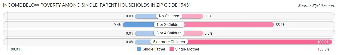 Income Below Poverty Among Single-Parent Households in Zip Code 15431