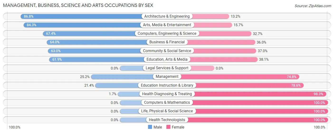 Management, Business, Science and Arts Occupations by Sex in Zip Code 15431