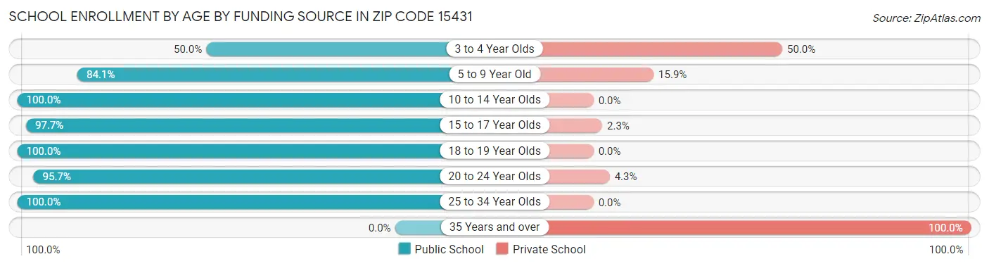 School Enrollment by Age by Funding Source in Zip Code 15431