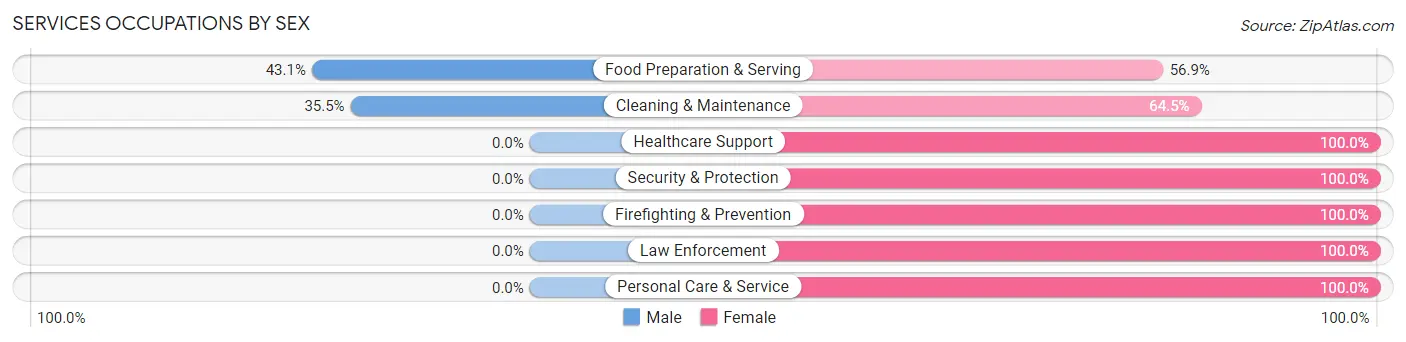 Services Occupations by Sex in Zip Code 15431