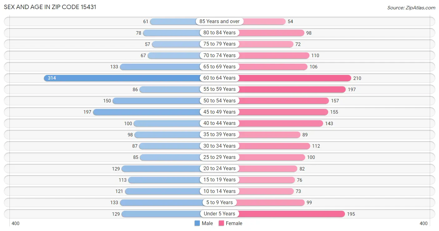 Sex and Age in Zip Code 15431