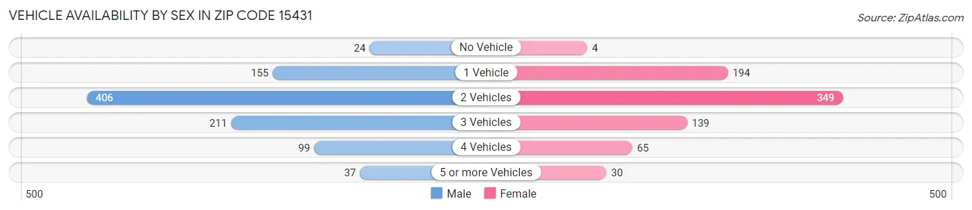 Vehicle Availability by Sex in Zip Code 15431