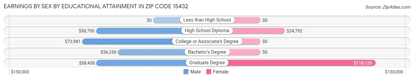Earnings by Sex by Educational Attainment in Zip Code 15432