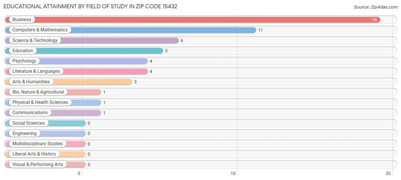 Educational Attainment by Field of Study in Zip Code 15432