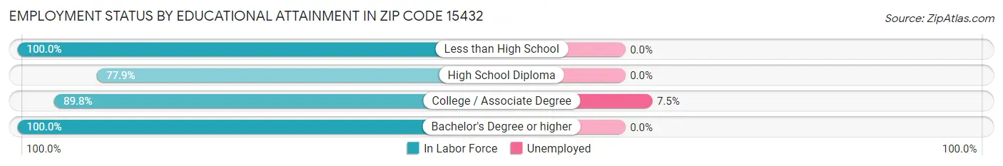 Employment Status by Educational Attainment in Zip Code 15432