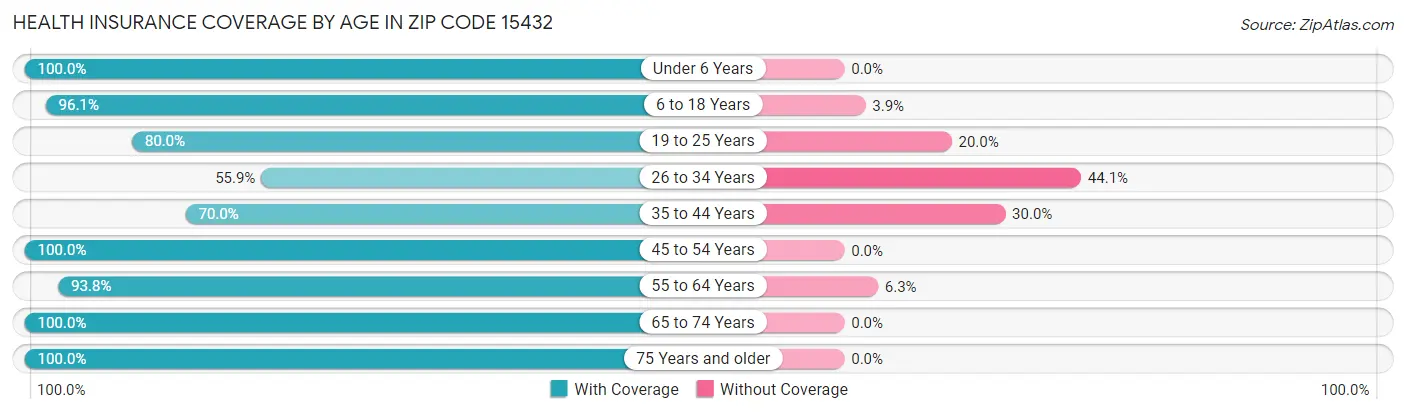 Health Insurance Coverage by Age in Zip Code 15432