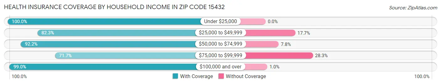 Health Insurance Coverage by Household Income in Zip Code 15432