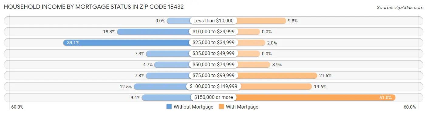 Household Income by Mortgage Status in Zip Code 15432