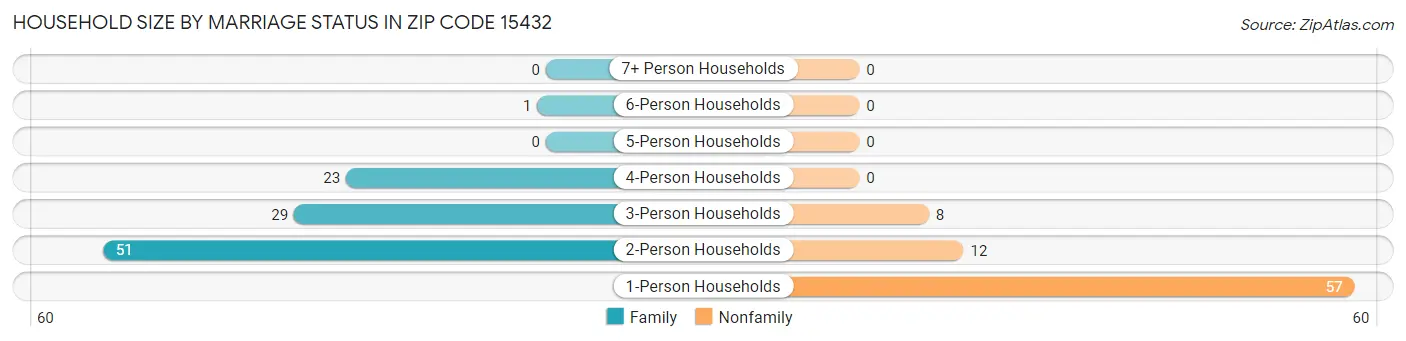 Household Size by Marriage Status in Zip Code 15432