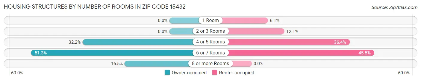 Housing Structures by Number of Rooms in Zip Code 15432