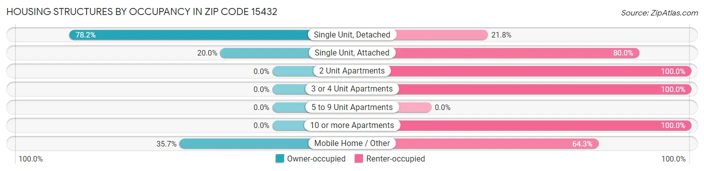 Housing Structures by Occupancy in Zip Code 15432