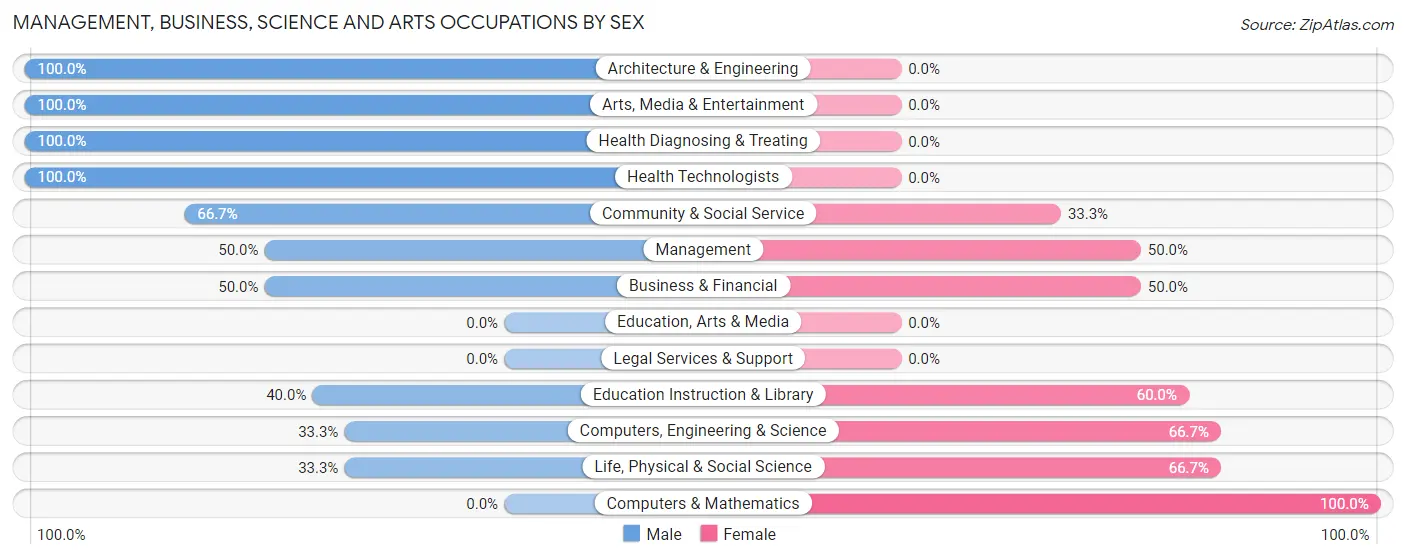 Management, Business, Science and Arts Occupations by Sex in Zip Code 15432