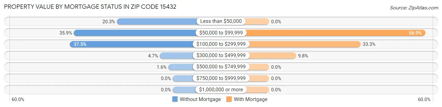 Property Value by Mortgage Status in Zip Code 15432