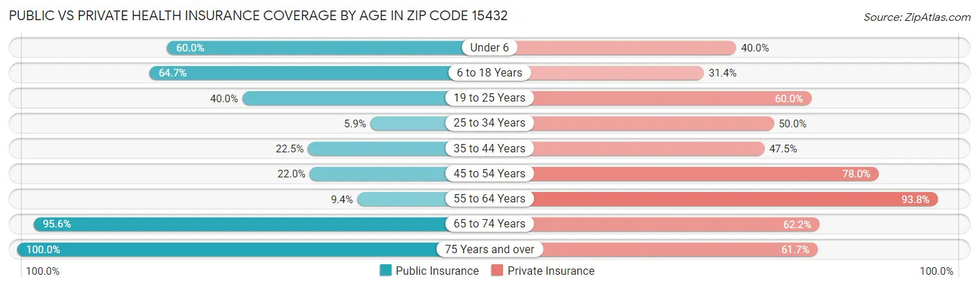 Public vs Private Health Insurance Coverage by Age in Zip Code 15432