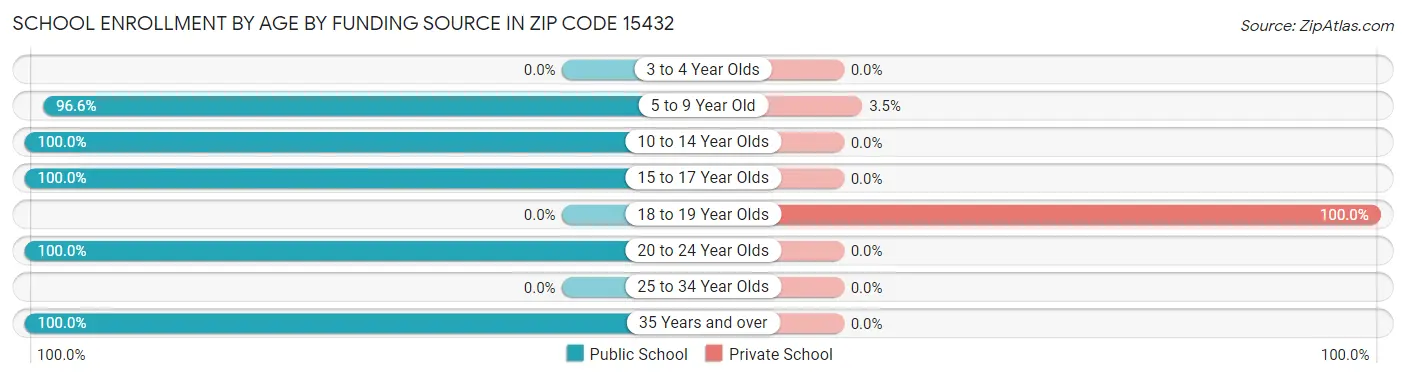 School Enrollment by Age by Funding Source in Zip Code 15432