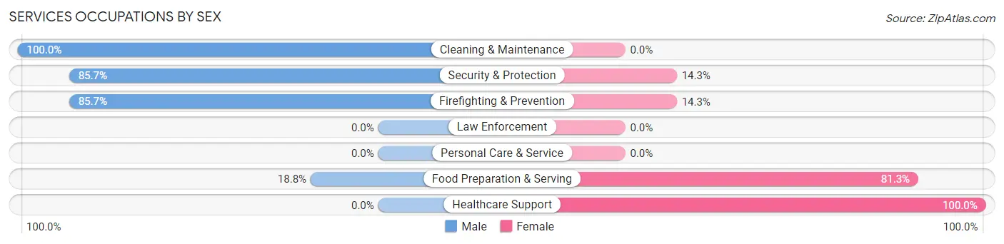 Services Occupations by Sex in Zip Code 15432