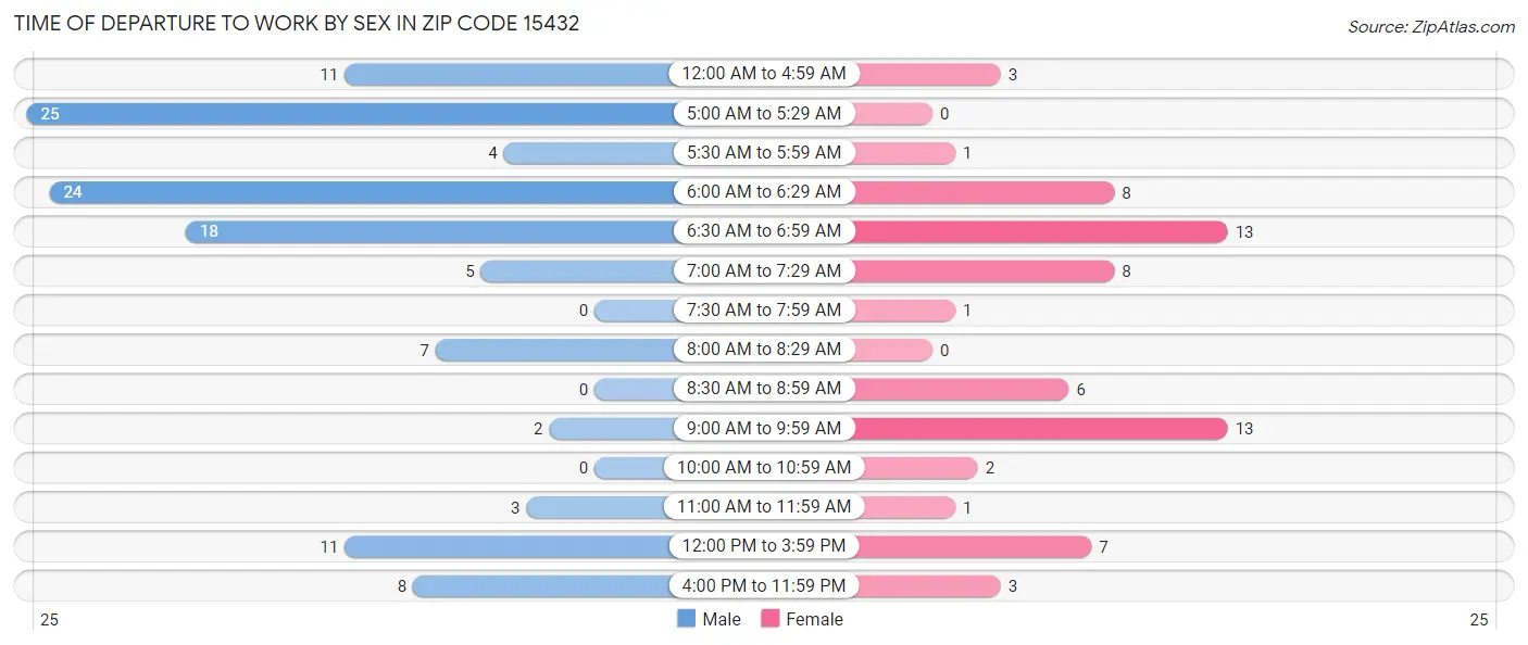 Time of Departure to Work by Sex in Zip Code 15432
