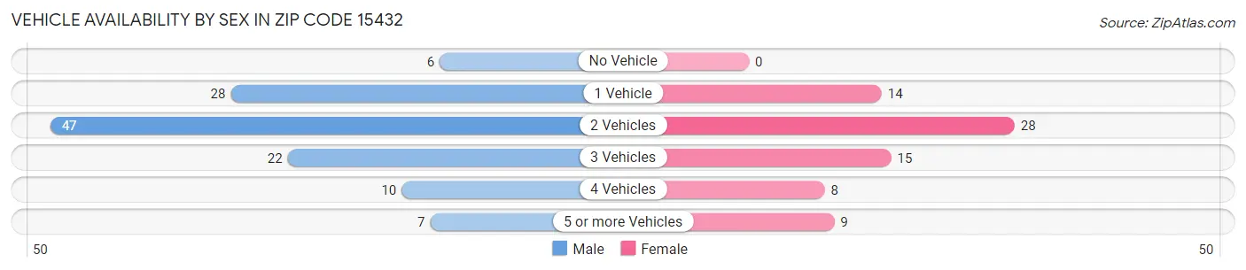 Vehicle Availability by Sex in Zip Code 15432