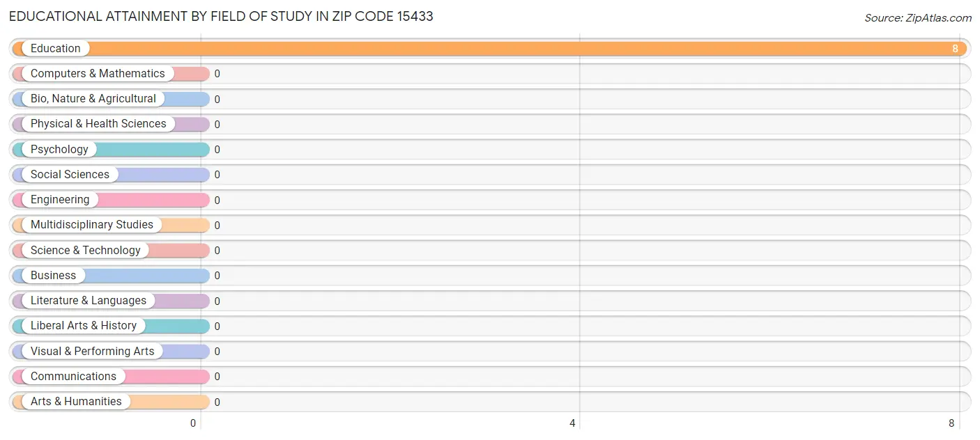 Educational Attainment by Field of Study in Zip Code 15433