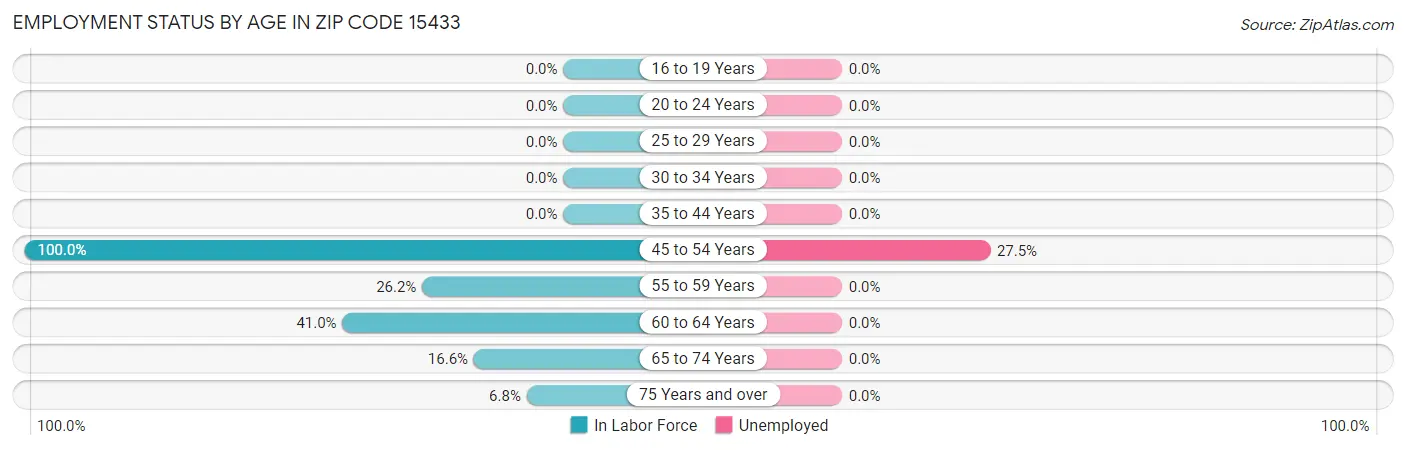 Employment Status by Age in Zip Code 15433