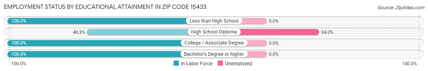 Employment Status by Educational Attainment in Zip Code 15433
