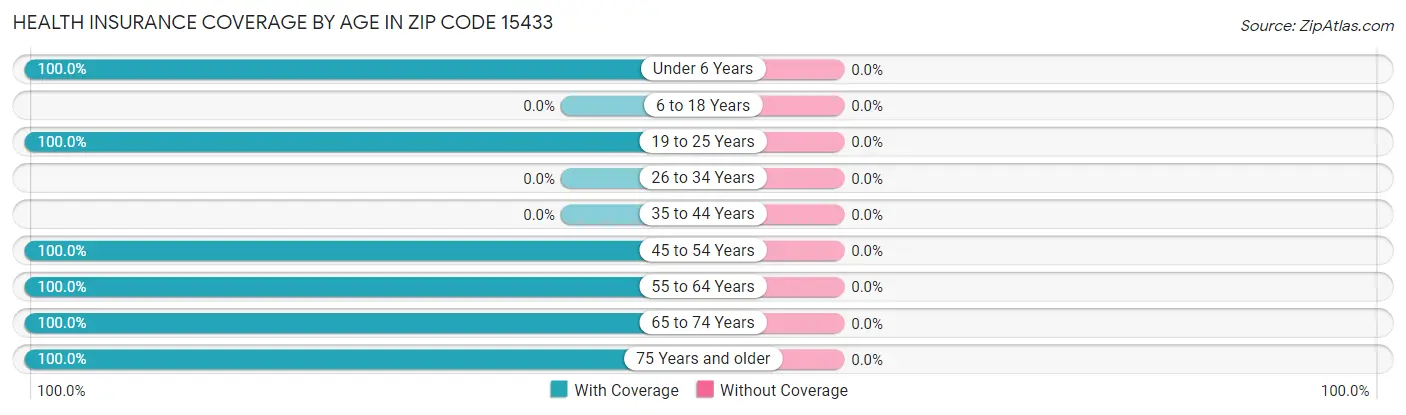 Health Insurance Coverage by Age in Zip Code 15433