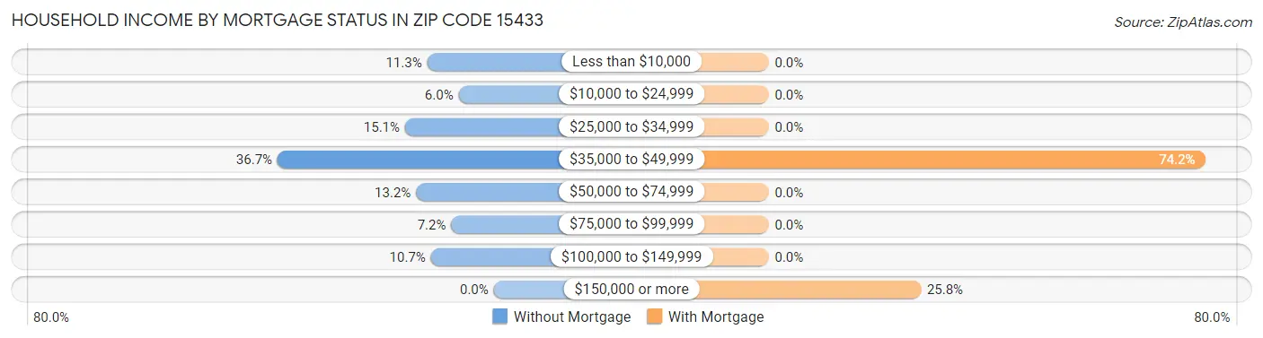 Household Income by Mortgage Status in Zip Code 15433